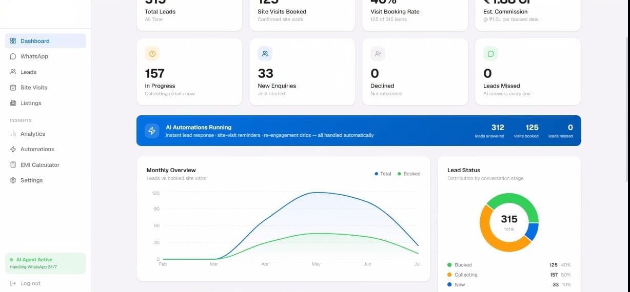 Aniromix dashboard — Monthly overview chart and lead status